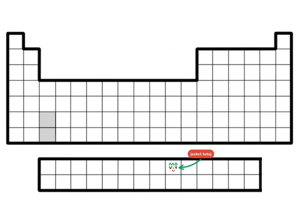 układ okresowy pierwiastków